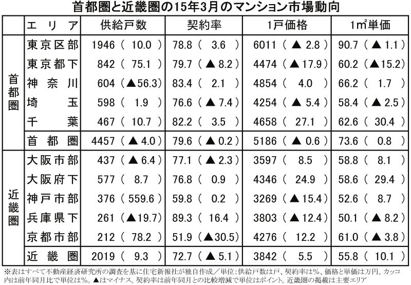首都圏と近畿圏の15年3月のマンション市場動向