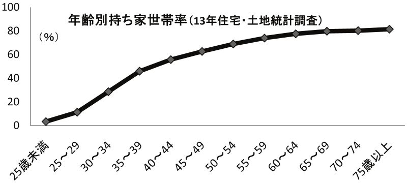 年齢別持ち家世帯率