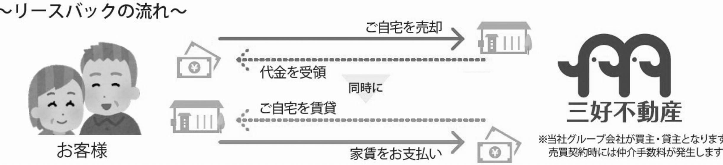 新たな自宅活用を提案 三好不動産 リースバック事業に参入
