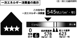 一次エネルギー消費量の表示