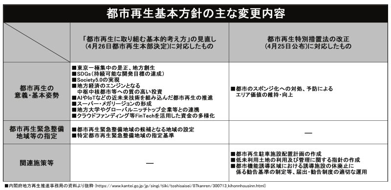 都市再生基本方針の主な変更内容
