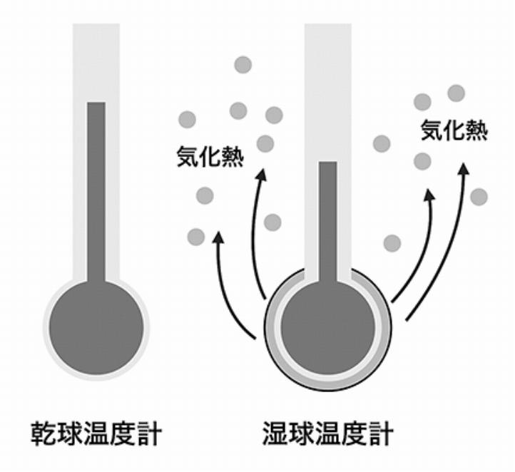 知って得する建物の豆知識 316 不快指数 分かりやすい尺度も不当な扱い
