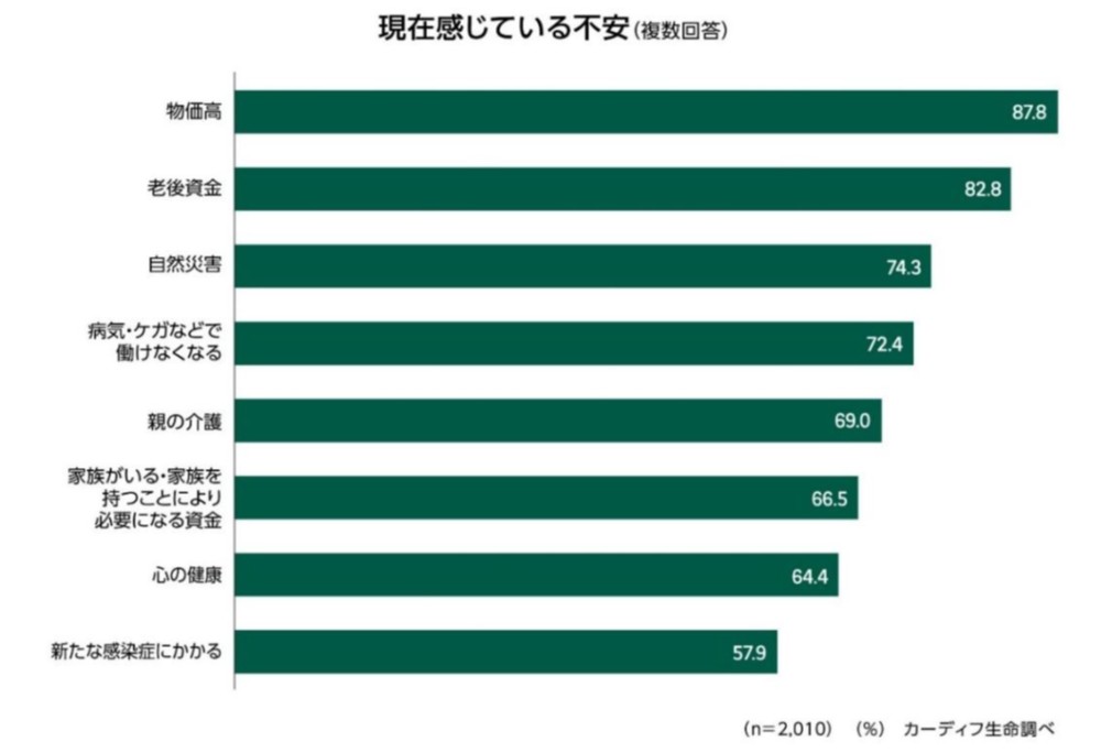 住宅購入意向4割に上昇、ローン長期化に課題 カーディフ生命