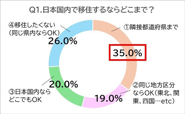 結婚相談のとら婚 移住を決意する最大の理由は「結婚」