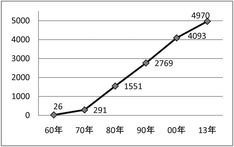 <図1>全国の住宅団地数の推移
