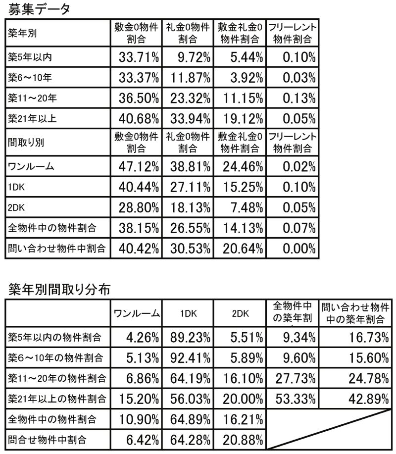 【注記】1DK=1K・1DK・1LDKの合算。2DK=2K・2DK・2LDKの合算