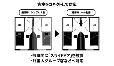 客室をコネクトして対応