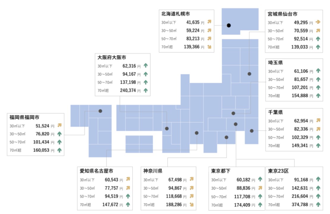 アットホーム 募集家賃10月動向 ファミリー向け最高値を更新 東京、大阪など主要都市で強含み