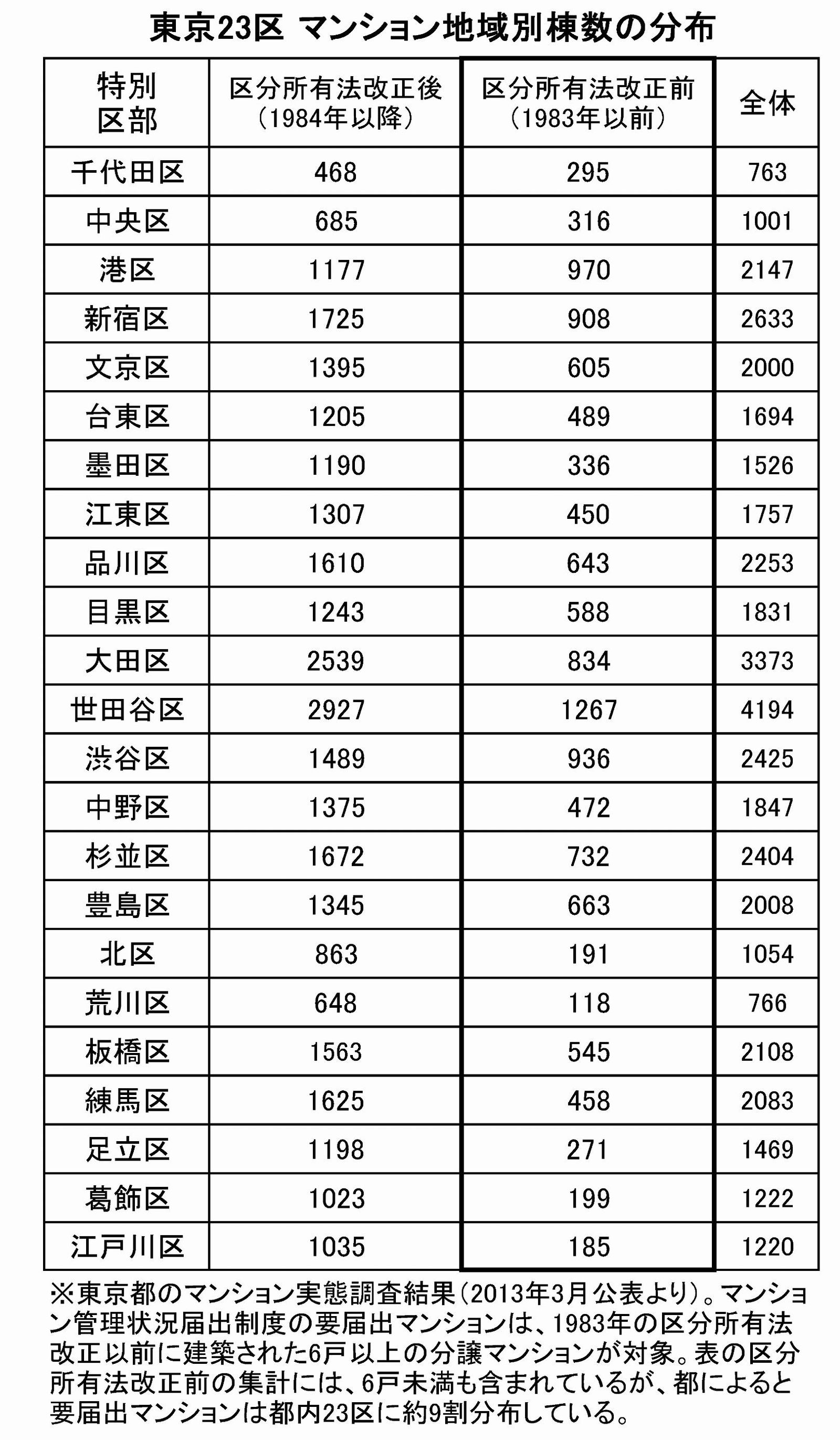 東京23区 マンション地域別棟数の分布