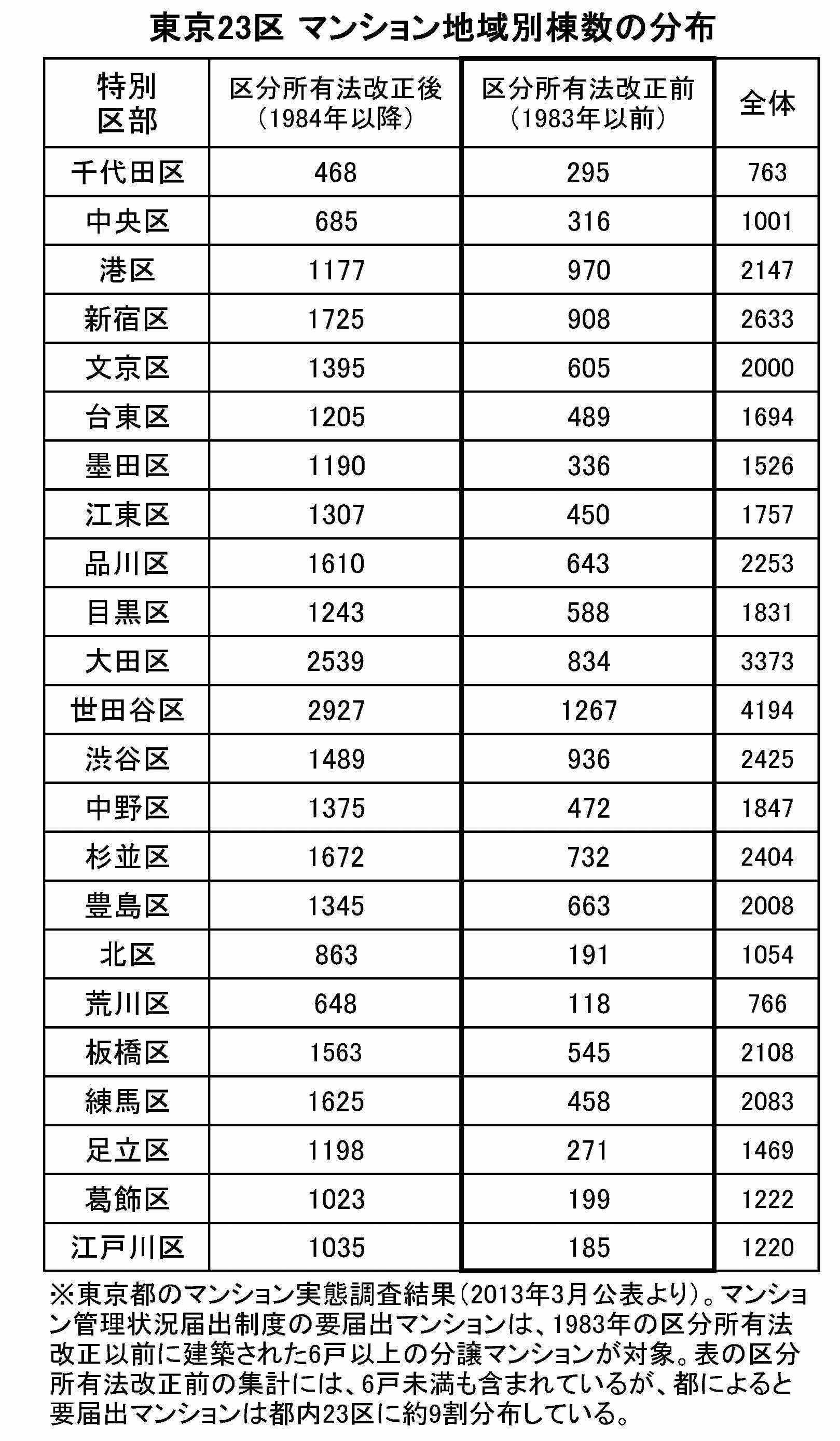 東京23区 マンション地域別棟数の分布