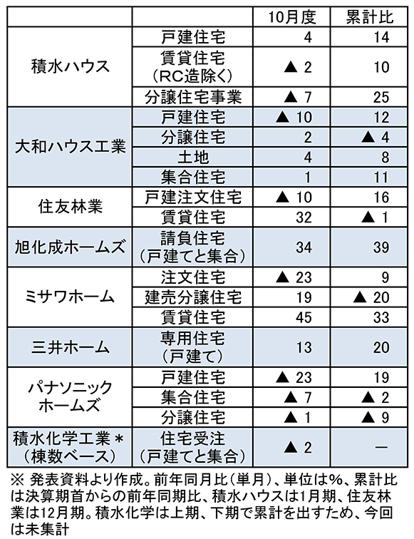 主要住宅各社 10月度受注 苦戦目立つ戸建て ローン減税終了が影響
