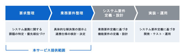 弁護士ドットコム 電子契約と他システムで システム連携を支援