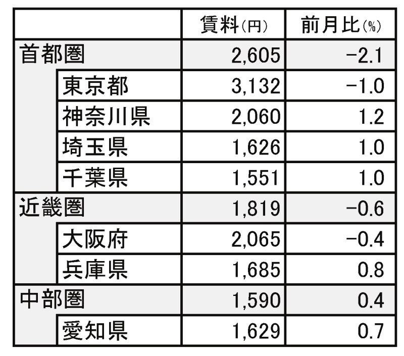 三大都市圏と都府県の6月賃料