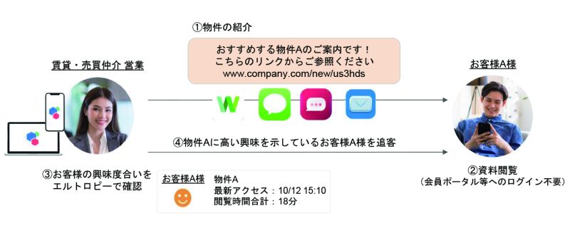 LINEなどのコミュニケーションツールを集約したプラットフォームスタイルが特徴