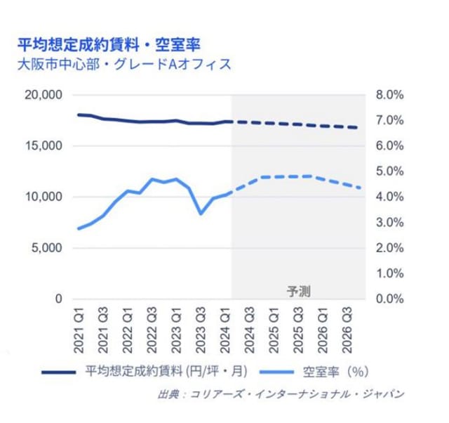 大阪グレードAオフィス2024年通年で空室率上昇 コリアーズ調べ