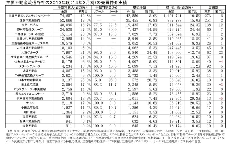 流通各社の13年度売買仲介実績