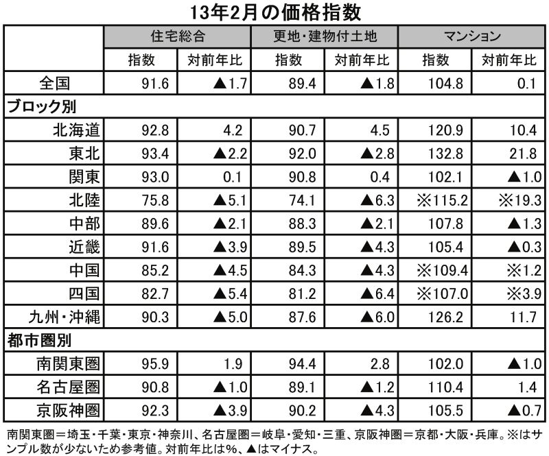 13年2月の価格指数