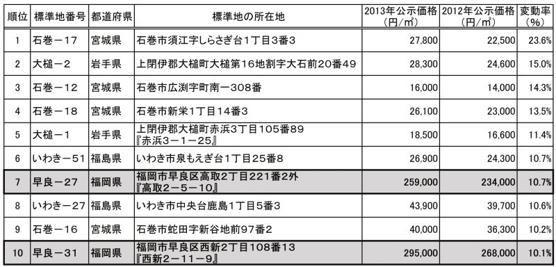 13年地価公示、住宅地変動率上位10傑