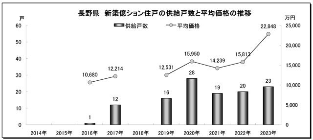 東京カンテイ 新築億ション調査 累計供給戸数は6.3万戸 価格高騰長期化でバブル期超えも