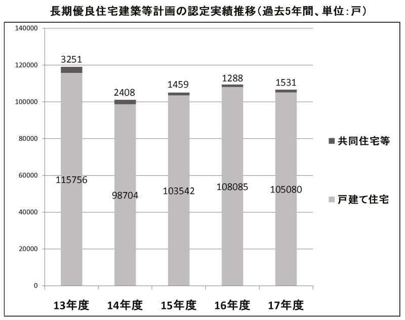 17年度の長期優良住宅建築等計画の認定状況(過去5年間、単位:戸)