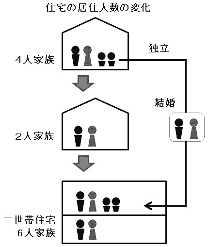 住宅の居住人数の変化