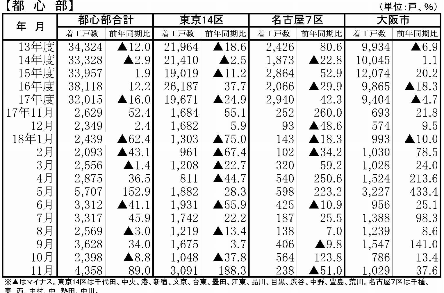 分譲マンション着工戸数(都心部)