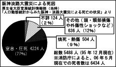 阪神大震災による死因