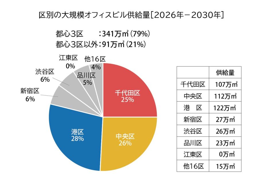 東京23区オフィス供給 踊り場へ 森トラスト調査 今後5年は抑制も 需要なお強い