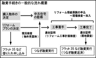融資手続きの一般的な流れ概要