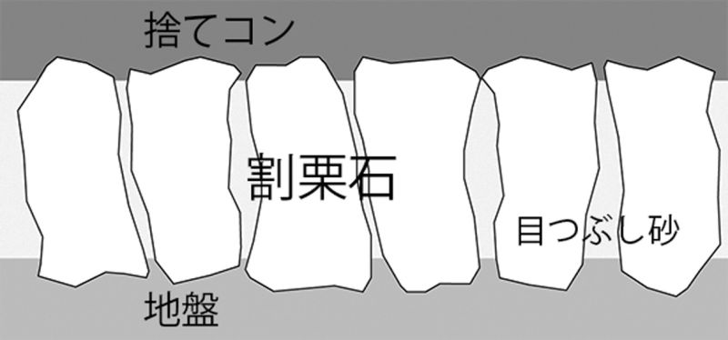 小端立てした割栗石