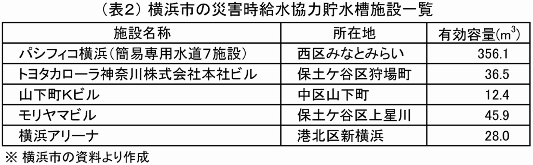 横浜市の協力貯水槽
