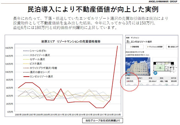 民泊導入により不動産価値が向上した実例