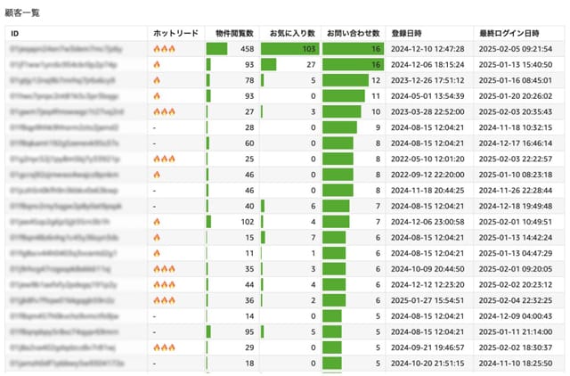 エステートテクノロジーズ 購入意欲高い顧客を可視化 長期になりがちな追客に対応