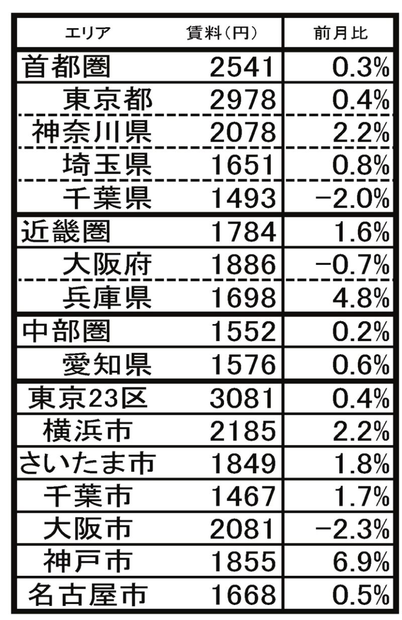 3月の分譲マンション賃料