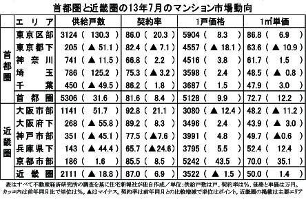 首都圏と近畿圏の13年7月のマンション市場動向